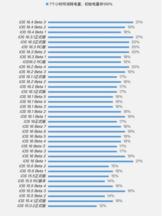 宽城苹果手机维修分享iOS 16.4 Beta 3续航跑分等测试结果汇总 