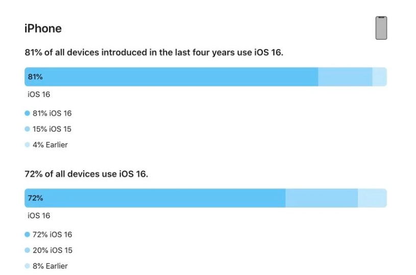 宽城苹果手机维修分享iOS 16 / iPadOS 16 安装率 