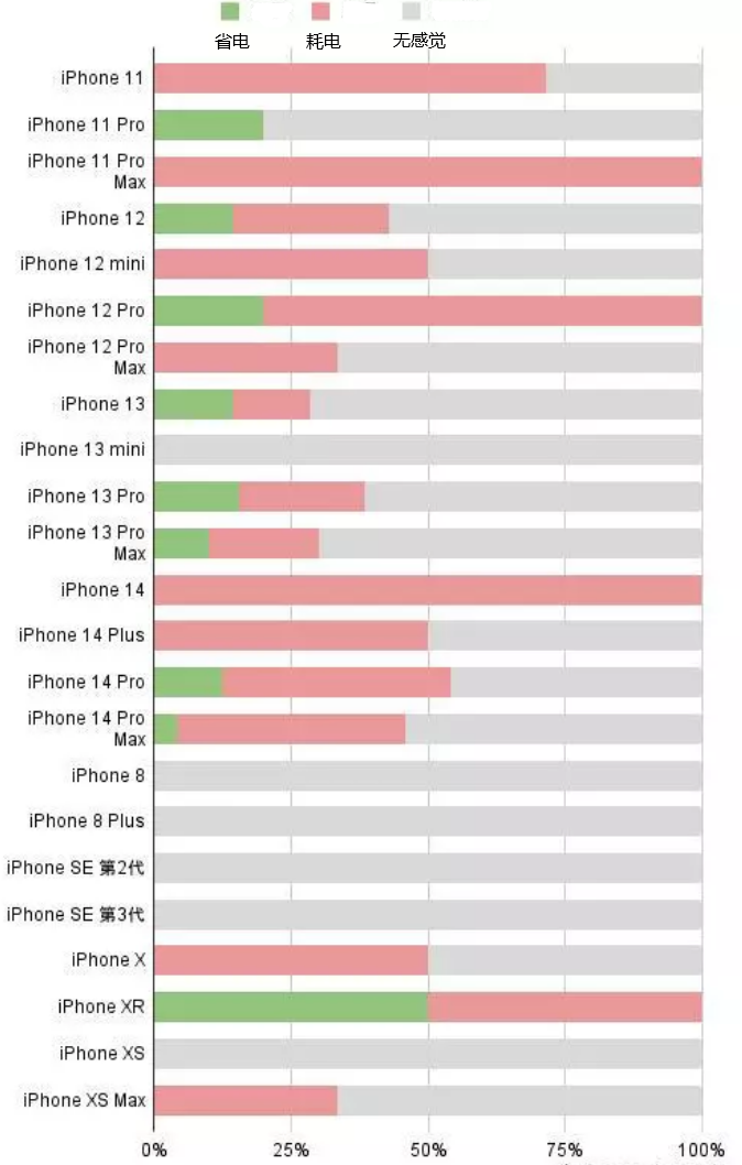 宽城苹果手机维修分享iOS16.2太耗电怎么办？iOS16.2续航不好可以降级吗？ 